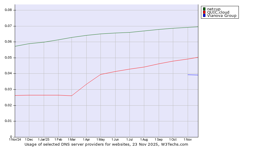 Historical trends in the usage of netcup vs. QUIC.cloud vs. Vianova Group