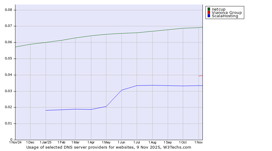 Historical trends in the usage of netcup vs. Vianova Group vs. ScalaHosting