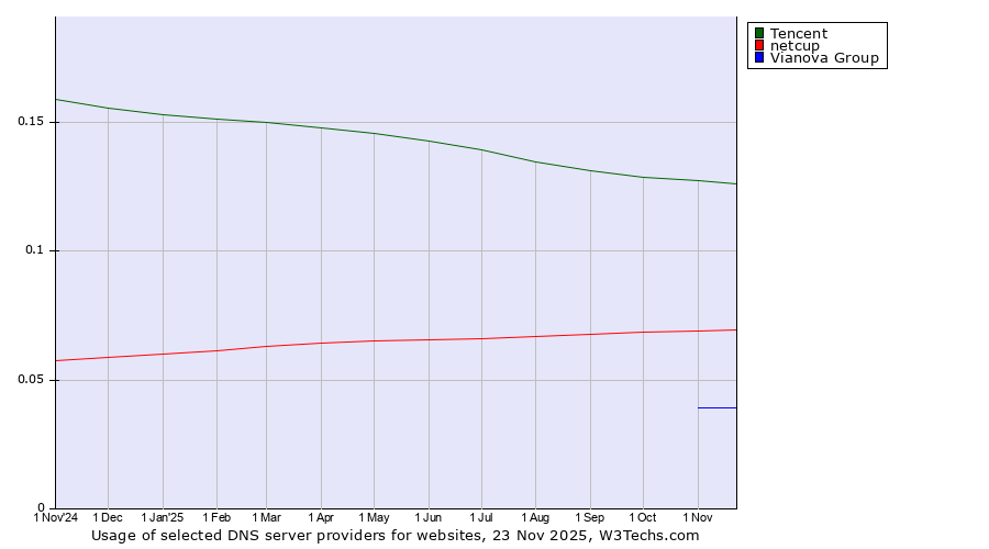 Historical trends in the usage of Tencent vs. netcup vs. Vianova Group