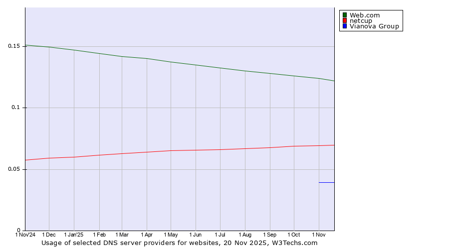 Historical trends in the usage of Web.com vs. netcup vs. Vianova Group