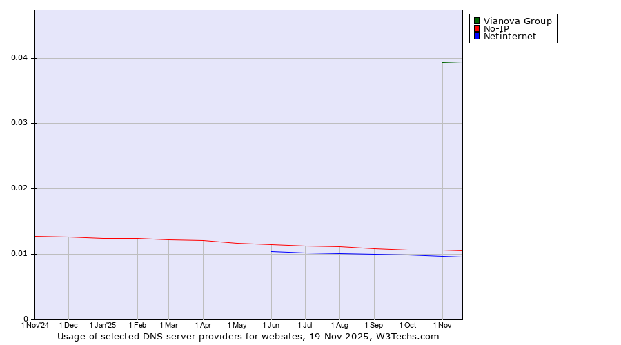 Historical trends in the usage of Vianova Group vs. No-IP vs. Netinternet
