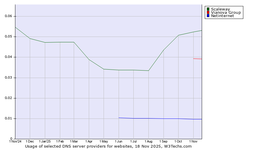 Historical trends in the usage of Scaleway vs. Vianova Group vs. Netinternet