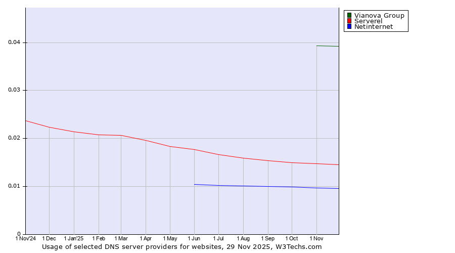 Historical trends in the usage of Vianova Group vs. Serverel vs. Netinternet