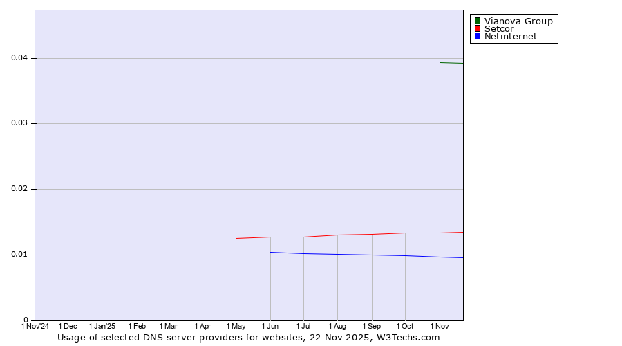 Historical trends in the usage of Vianova Group vs. Setcor vs. Netinternet