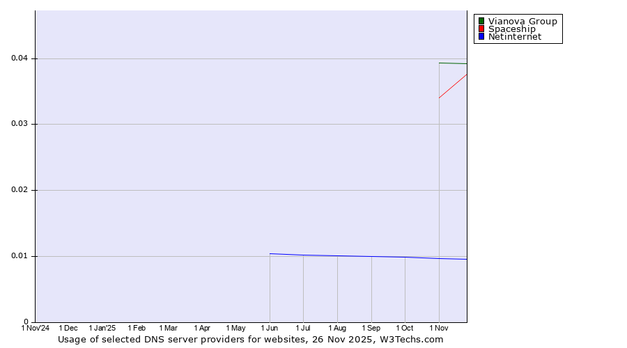 Historical trends in the usage of Vianova Group vs. Spaceship vs. Netinternet