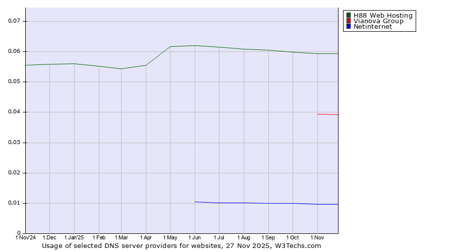 Historical trends in the usage of H88 Web Hosting vs. Vianova Group vs. Netinternet