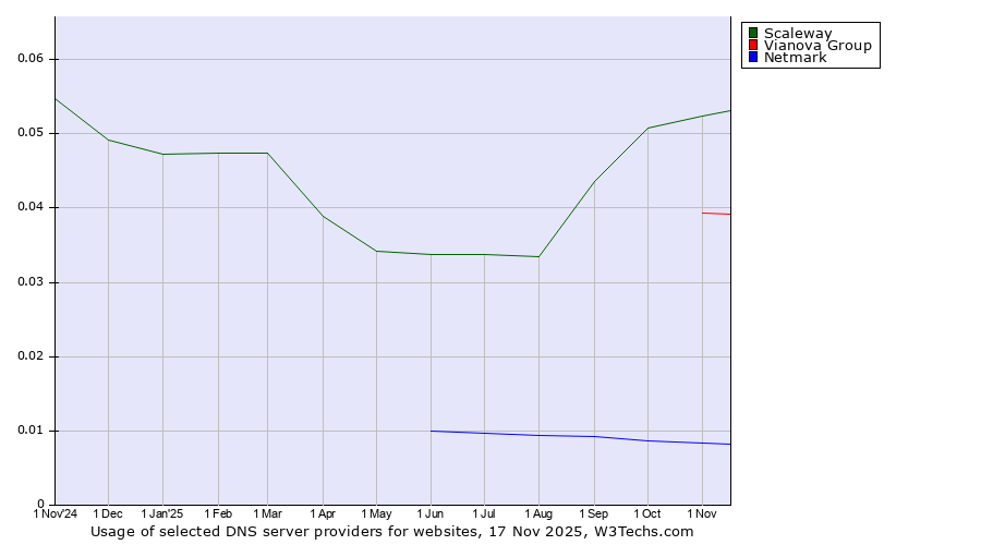 Historical trends in the usage of Scaleway vs. Vianova Group vs. Netmark