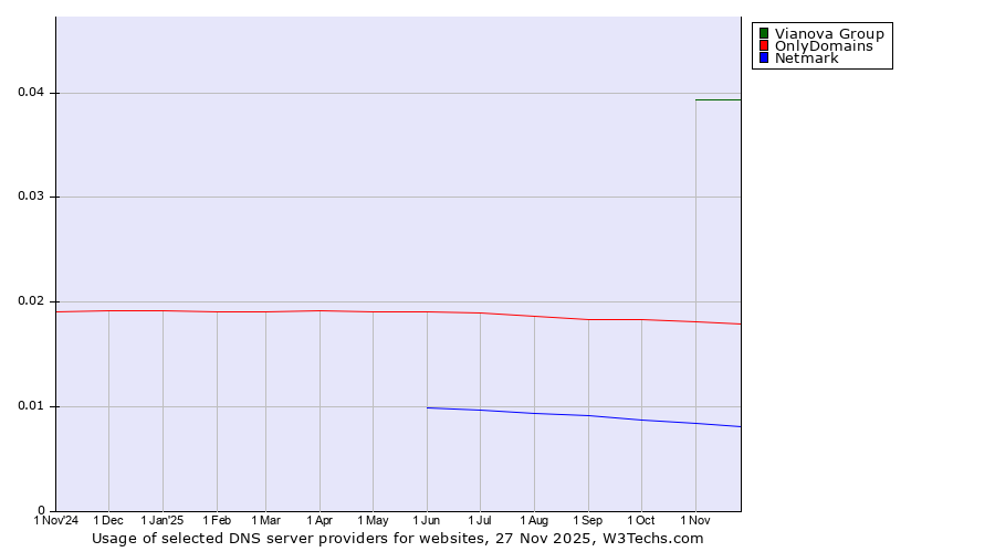 Historical trends in the usage of Vianova Group vs. OnlyDomains vs. Netmark