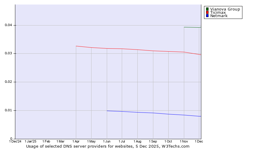 Historical trends in the usage of Vianova Group vs. Ticimax vs. Netmark