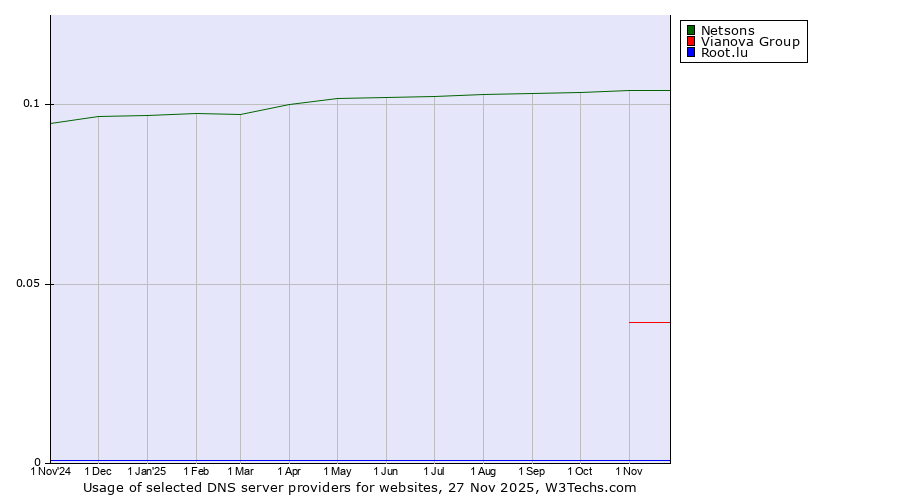 Historical trends in the usage of Netsons vs. Vianova Group vs. Root.lu