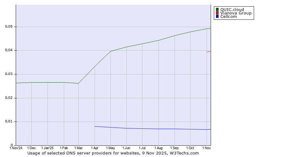 Historical trends in the usage of QUIC.cloud vs. Vianova Group vs. Cellcom