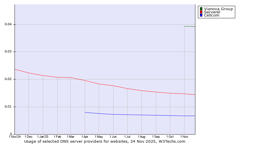 Historical trends in the usage of Vianova Group vs. Serverel vs. Cellcom