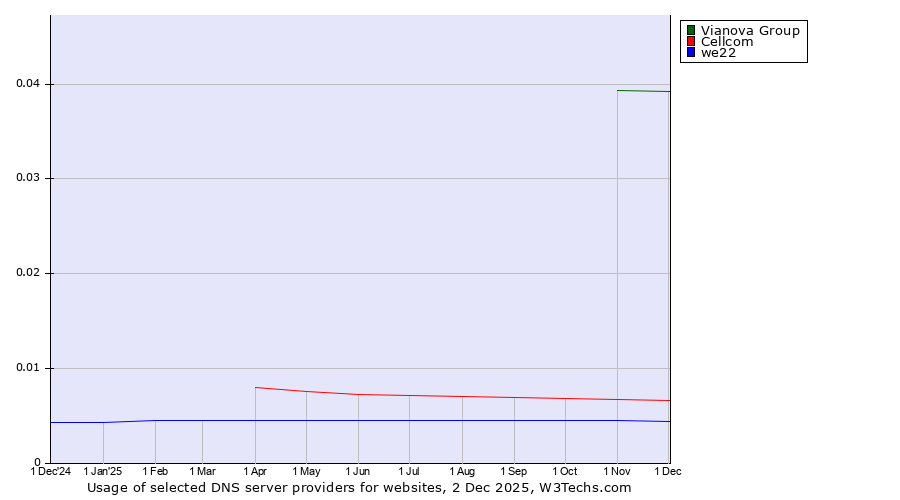 Historical trends in the usage of Vianova Group vs. Cellcom vs. we22