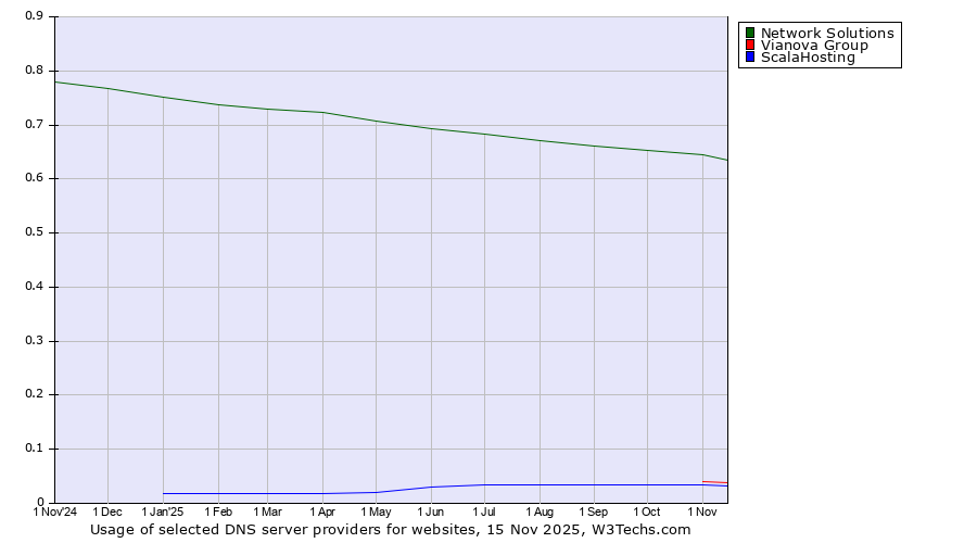 Historical trends in the usage of Network Solutions vs. Vianova Group vs. ScalaHosting