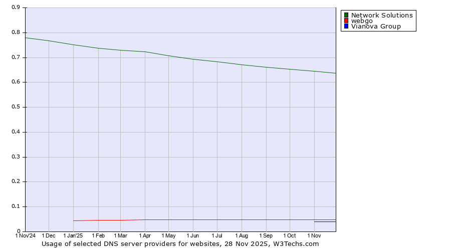 Historical trends in the usage of Network Solutions vs. webgo vs. Vianova Group