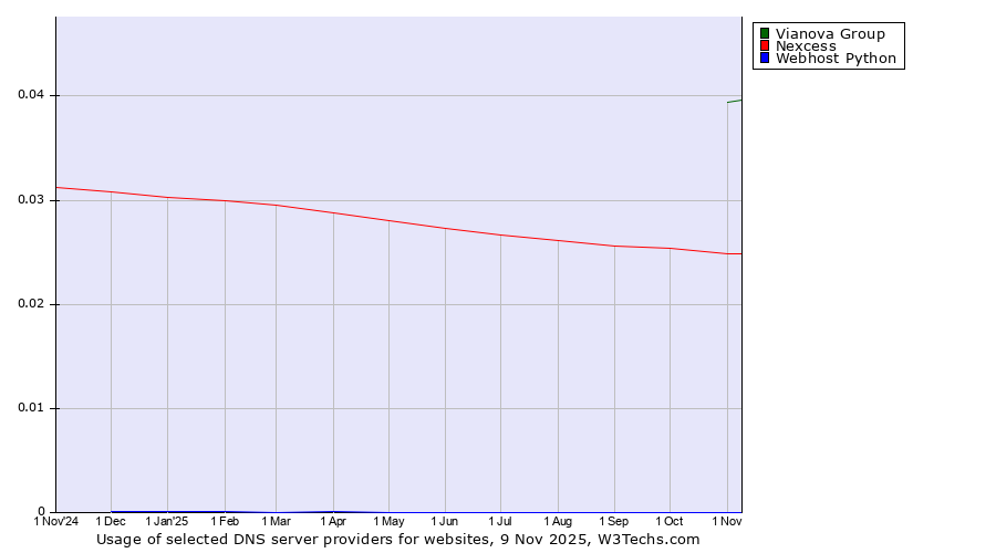 Historical trends in the usage of Vianova Group vs. Nexcess vs. Webhost Python