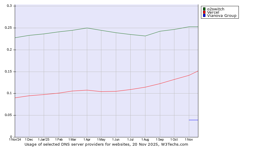 Historical trends in the usage of o2switch vs. Vercel vs. Vianova Group