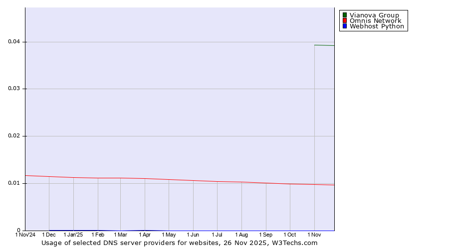 Historical trends in the usage of Vianova Group vs. Omnis Network vs. Webhost Python