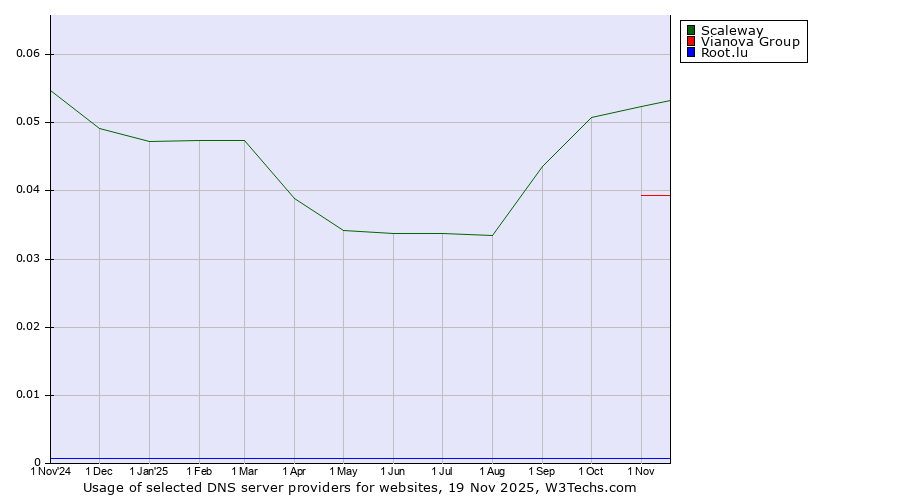 Historical trends in the usage of Scaleway vs. Vianova Group vs. Root.lu