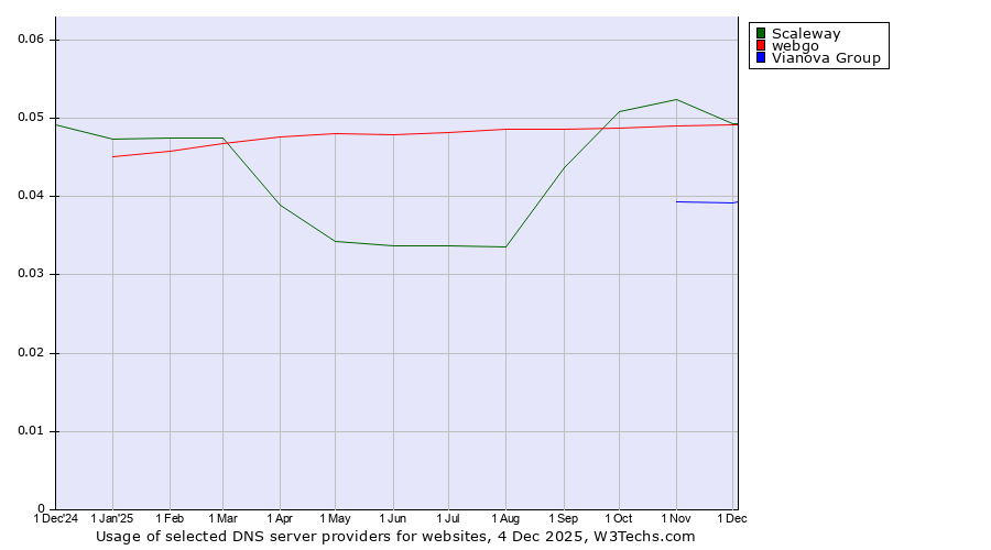 Historical trends in the usage of Scaleway vs. webgo vs. Vianova Group
