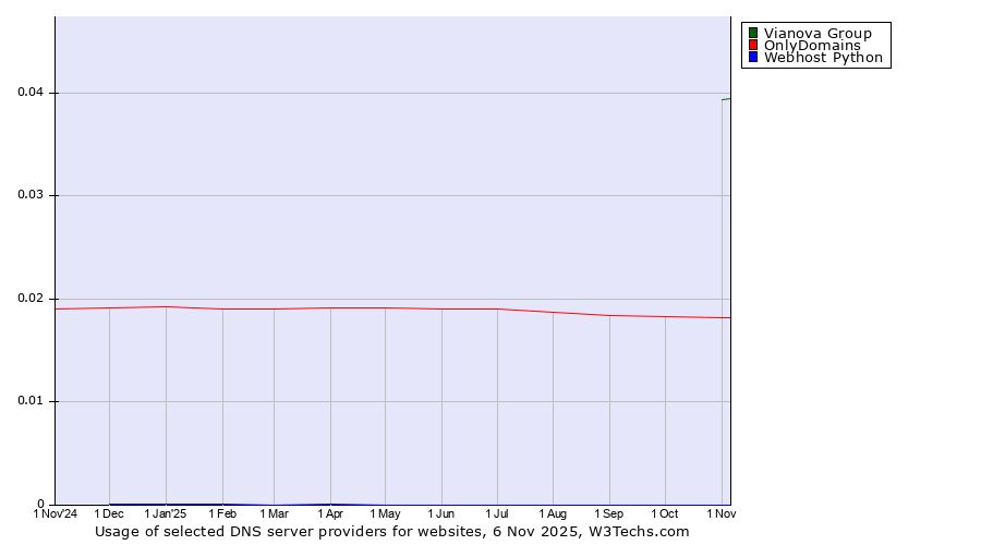 Historical trends in the usage of Vianova Group vs. OnlyDomains vs. Webhost Python