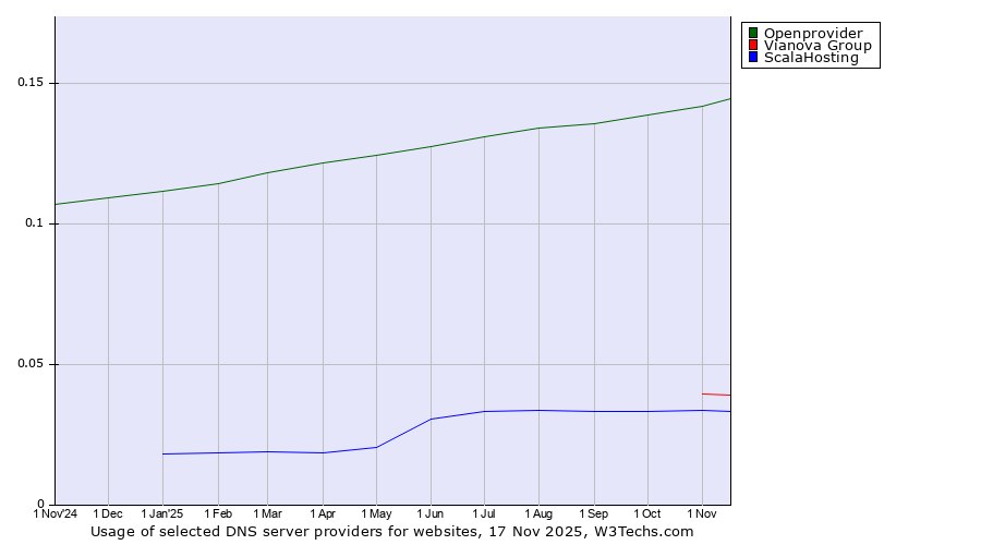Historical trends in the usage of Openprovider vs. Vianova Group vs. ScalaHosting