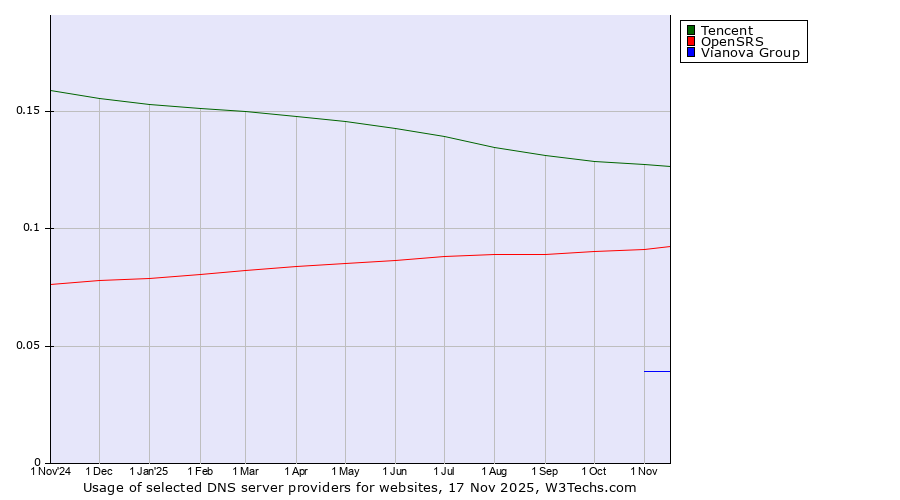 Historical trends in the usage of Tencent vs. OpenSRS vs. Vianova Group