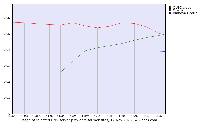 Historical trends in the usage of Oracle vs. QUIC.cloud vs. Vianova Group