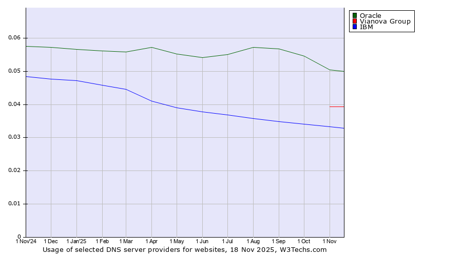 Historical trends in the usage of Oracle vs. Vianova Group vs. IBM
