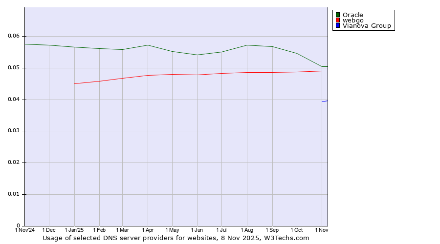 Historical trends in the usage of Oracle vs. webgo vs. Vianova Group