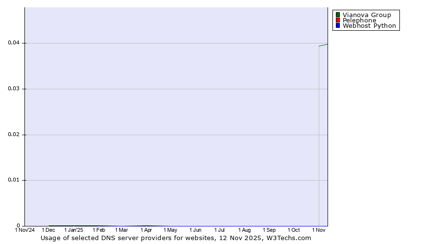 Historical trends in the usage of Vianova Group vs. Pelephone vs. Webhost Python