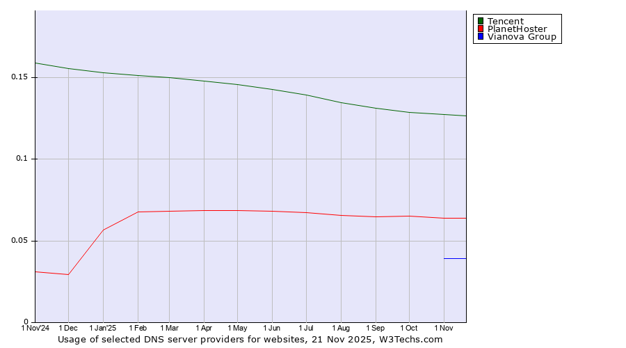 Historical trends in the usage of Tencent vs. PlanetHoster vs. Vianova Group