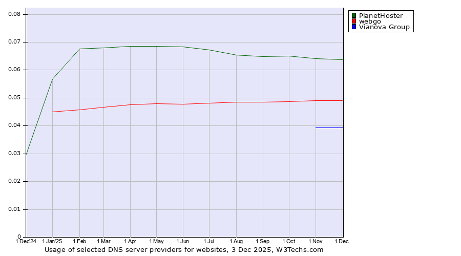 Historical trends in the usage of PlanetHoster vs. webgo vs. Vianova Group