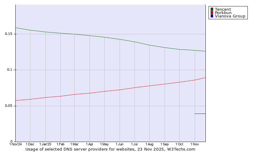 Historical trends in the usage of Tencent vs. Porkbun vs. Vianova Group
