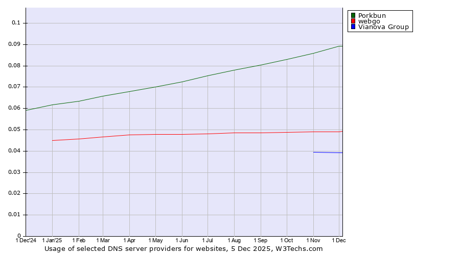 Historical trends in the usage of Porkbun vs. webgo vs. Vianova Group