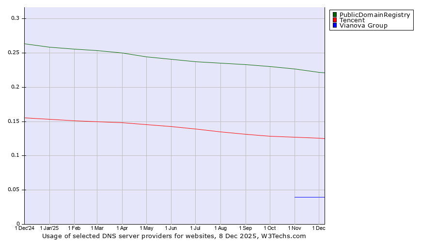 Historical trends in the usage of PublicDomainRegistry vs. Tencent vs. Vianova Group