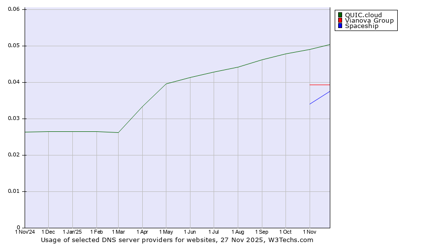 Historical trends in the usage of QUIC.cloud vs. Vianova Group vs. Spaceship