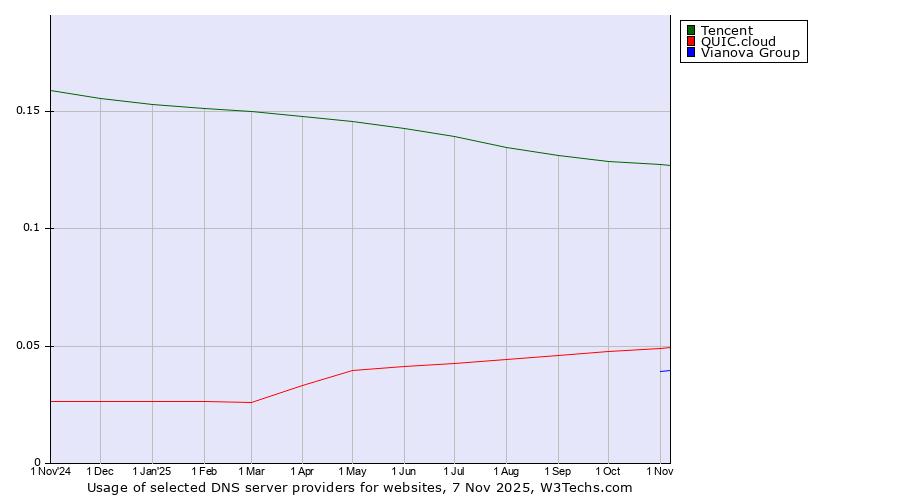 Historical trends in the usage of Tencent vs. QUIC.cloud vs. Vianova Group