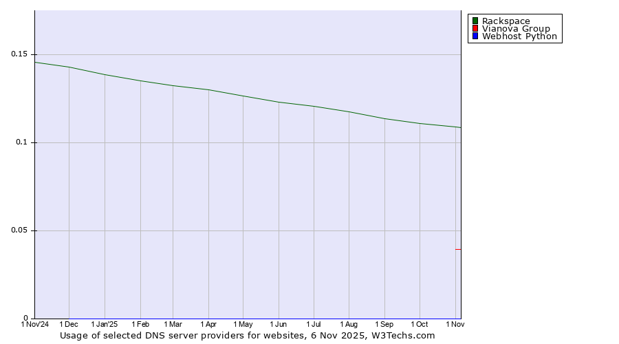 Historical trends in the usage of Rackspace vs. Vianova Group vs. Webhost Python