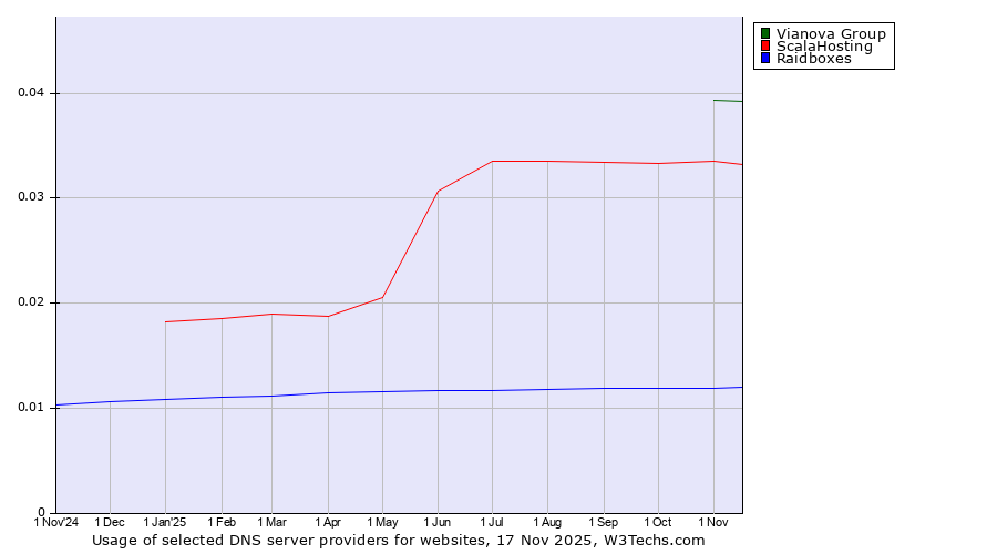 Historical trends in the usage of Vianova Group vs. ScalaHosting vs. Raidboxes