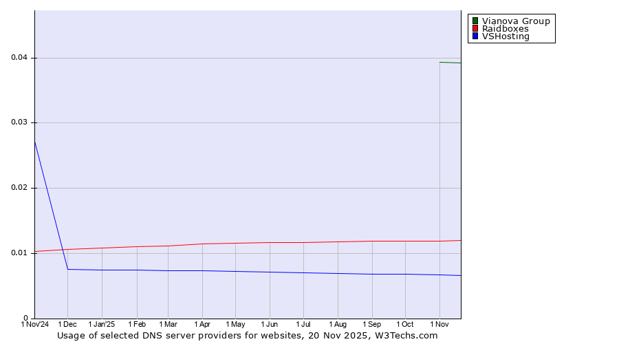 Historical trends in the usage of Vianova Group vs. Raidboxes vs. VSHosting