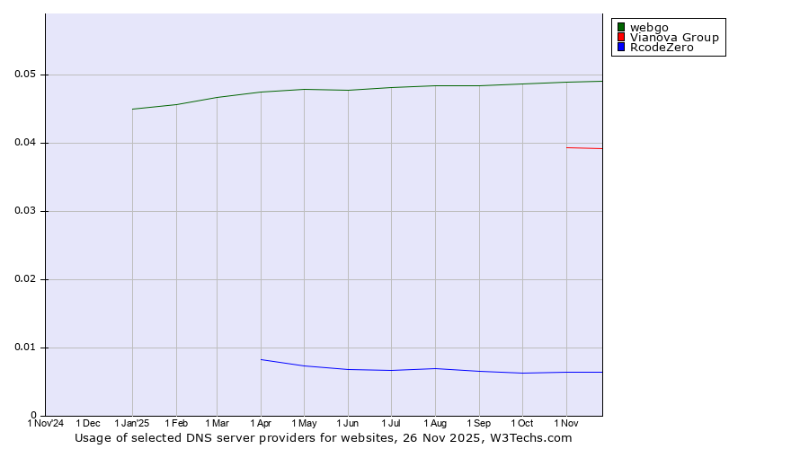 Historical trends in the usage of webgo vs. Vianova Group vs. RcodeZero