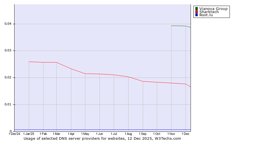 Historical trends in the usage of Vianova Group vs. Sharktech vs. Root.lu