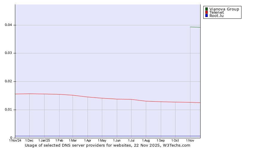 Historical trends in the usage of Vianova Group vs. Telenet vs. Root.lu