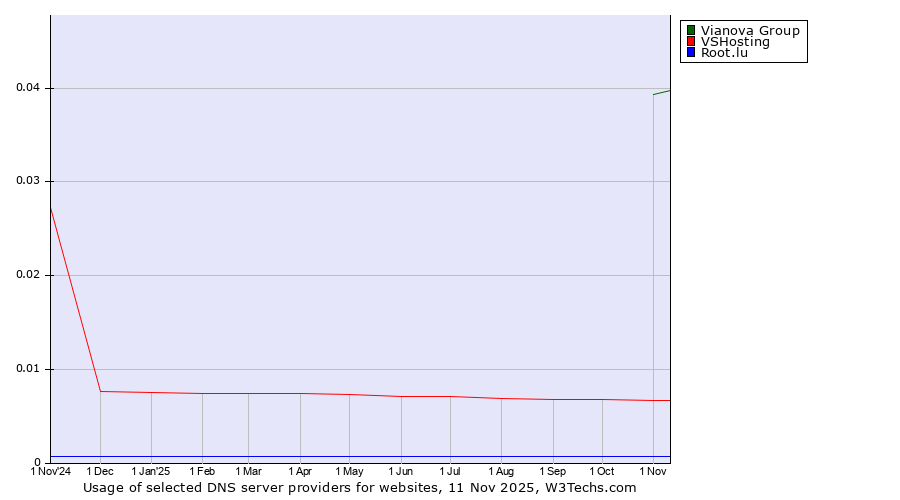 Historical trends in the usage of Vianova Group vs. VSHosting vs. Root.lu