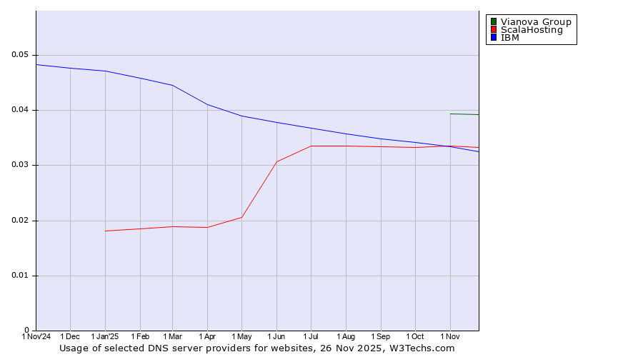 Historical trends in the usage of Vianova Group vs. ScalaHosting vs. IBM