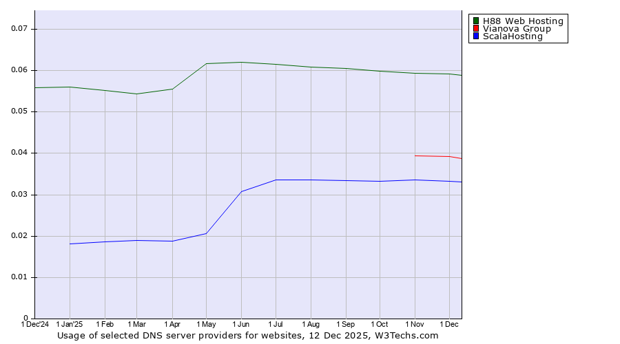 Historical trends in the usage of H88 Web Hosting vs. Vianova Group vs. ScalaHosting