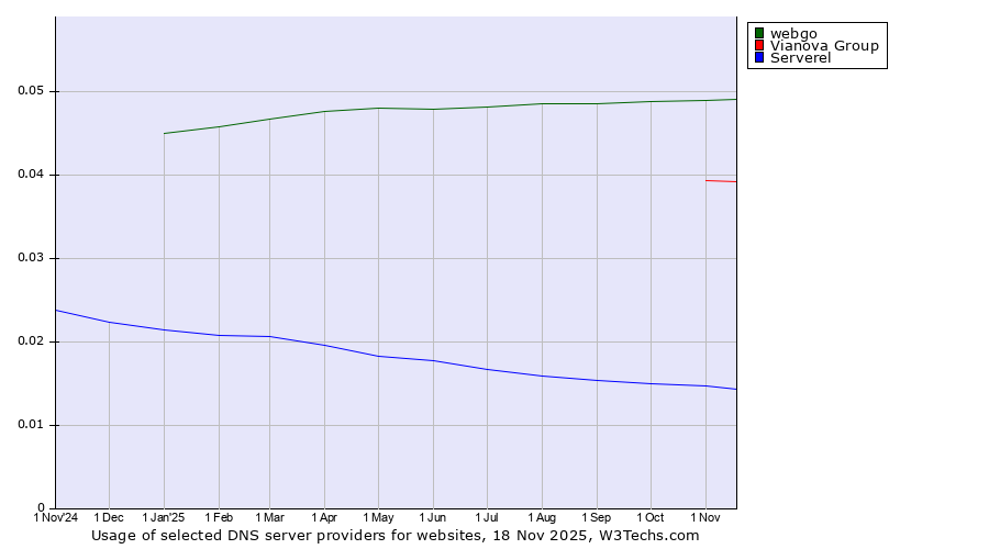 Historical trends in the usage of webgo vs. Vianova Group vs. Serverel