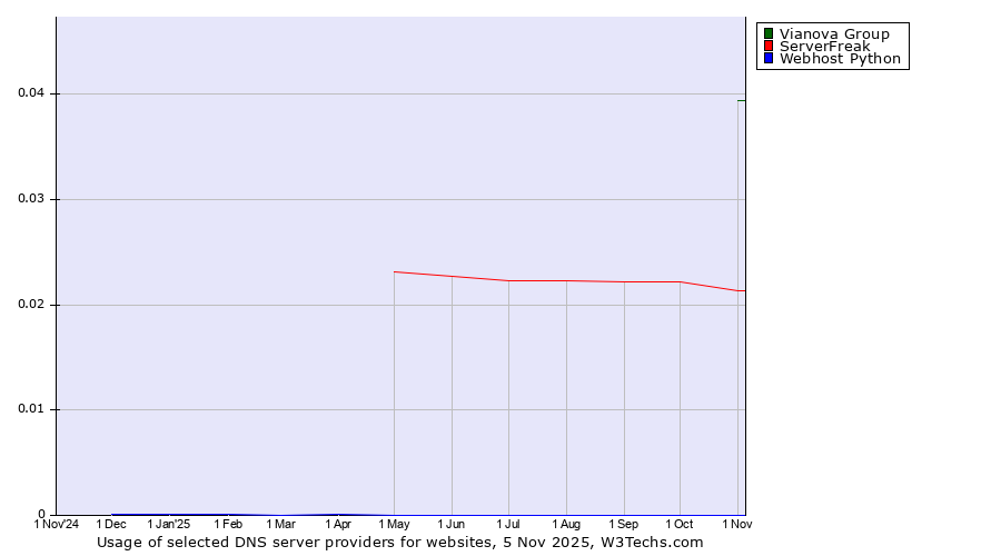Historical trends in the usage of Vianova Group vs. ServerFreak vs. Webhost Python