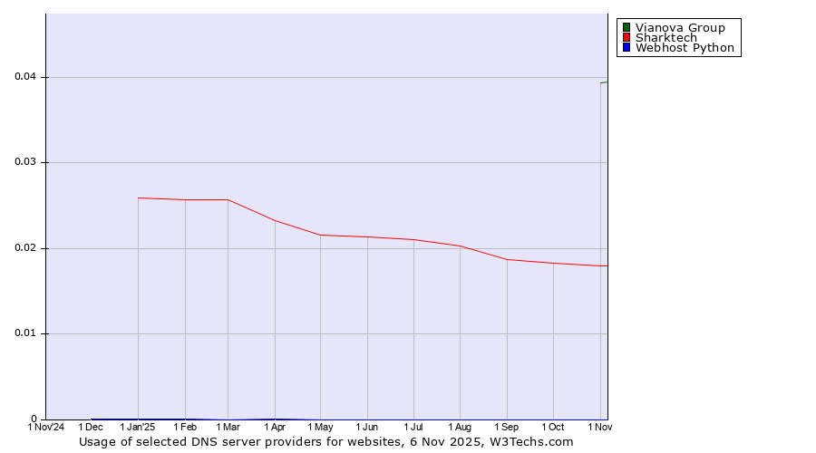 Historical trends in the usage of Vianova Group vs. Sharktech vs. Webhost Python